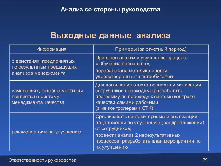 Выходные данные анализа Анализ со стороны руководства