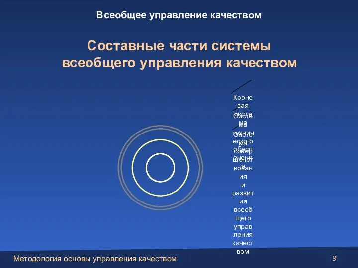 Составные части системы всеобщего управления качеством Всеобщее управление качеством