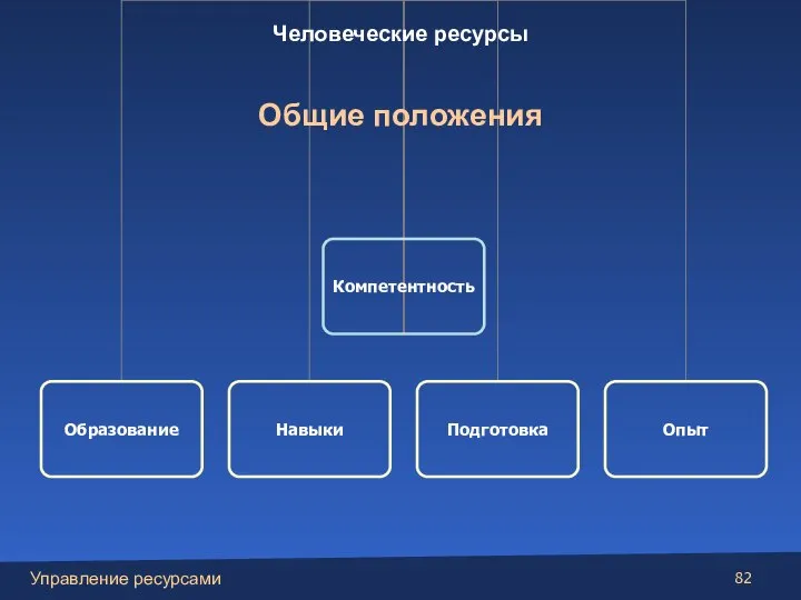 Человеческие ресурсы Общие положения