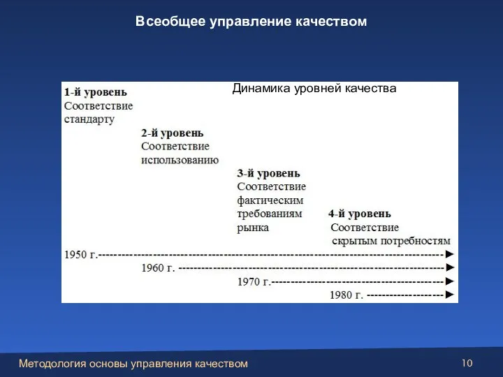 Динамика уровней качества Всеобщее управление качеством