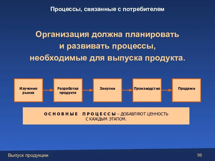 Организация должна планировать и развивать процессы, необходимые для выпуска продукта. Изучение рынка