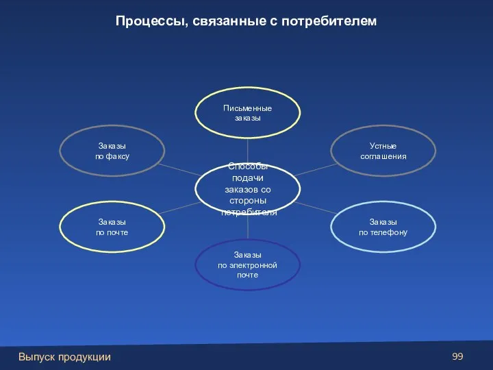 Процессы, связанные с потребителем