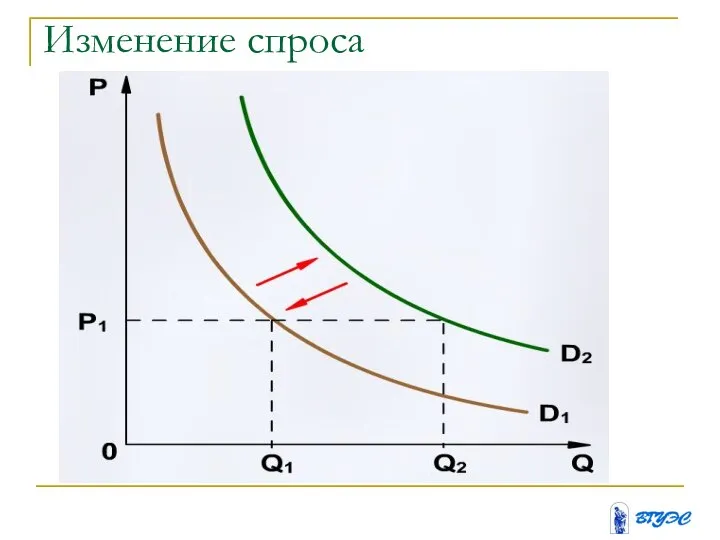 Изменение спроса