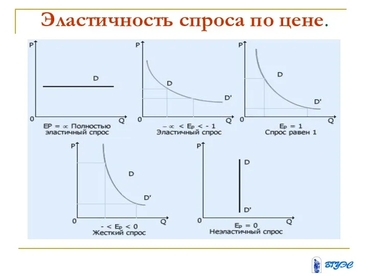 Эластичность спроса по цене.