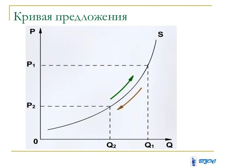 Кривая предложения