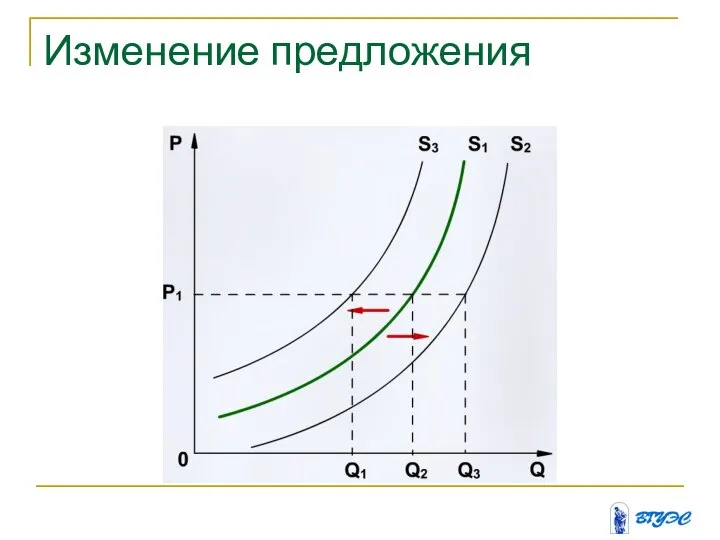 Изменение предложения