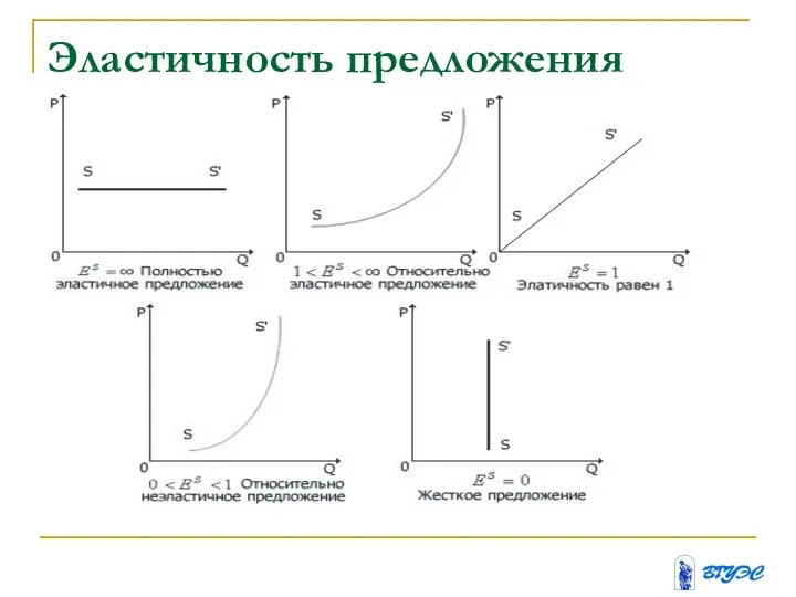 Эластичность предложения