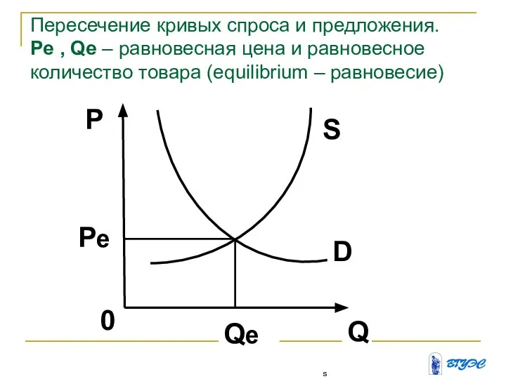 Пересечение кривых спроса и предложения. Pe , Qe – равновесная цена и