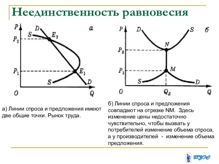 Неединственность равновесия а) Линии спроса и предложения имеют две общие точки. Рынок