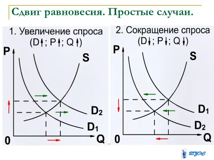 Сдвиг равновесия. Простые случаи.