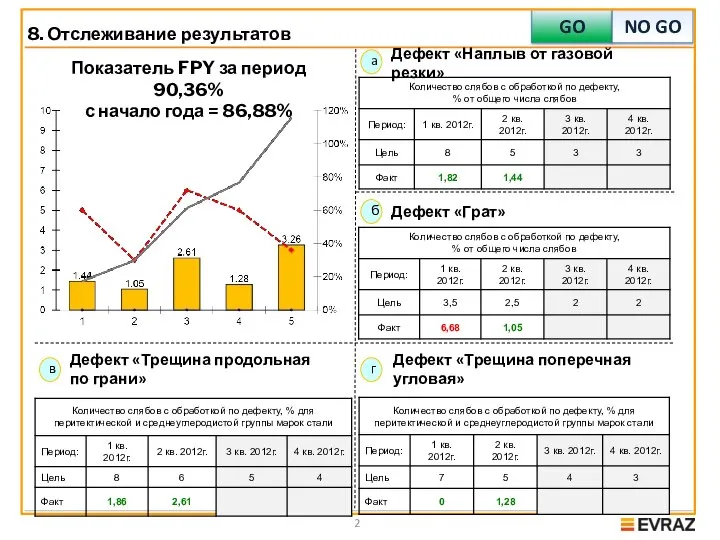 8. Отслеживание результатов GO NO GO a б в Дефект «Грат» Дефект