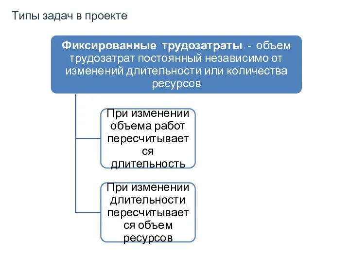 Типы задач в проекте