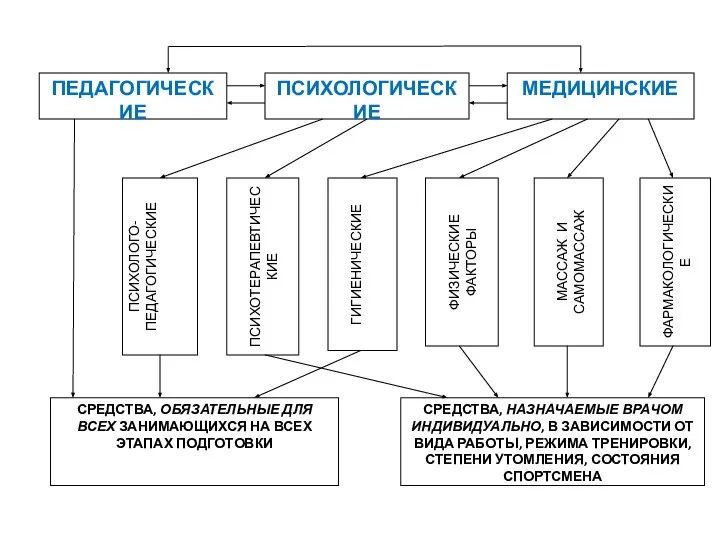 ПСИХОЛОГИЧЕСКИЕ МЕДИЦИНСКИЕ ПЕДАГОГИЧЕСКИЕ ПСИХОЛОГО-ПЕДАГОГИЧЕСКИЕ ПСИХОТЕРАПЕВТИЧЕСКИЕ ГИГИЕНИЧЕСКИЕ ФИЗИЧЕСКИЕ ФАКТОРЫ МАССАЖ И САМОМАССАЖ ФАРМАКОЛОГИЧЕСКИЕ