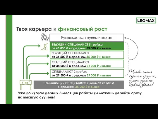 Твоя карьера и финансовый рост Уже по итогам первых 3 месяцев работы