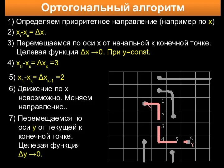 Ортогональный алгоритм 5) х1-хк= Δхк-1 =2 6) Движение по х невозможно. Меняем