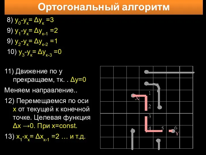 Ортогональный алгоритм 11) Движение по y прекращаем, тк. . Δy=0 Меняем направление..