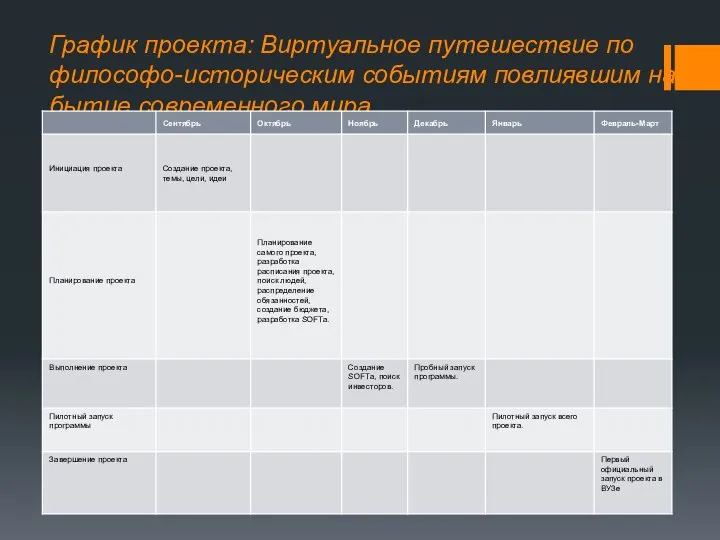 График проекта: Виртуальное путешествие по философо-историческим событиям повлиявшим на бытие современного мира.