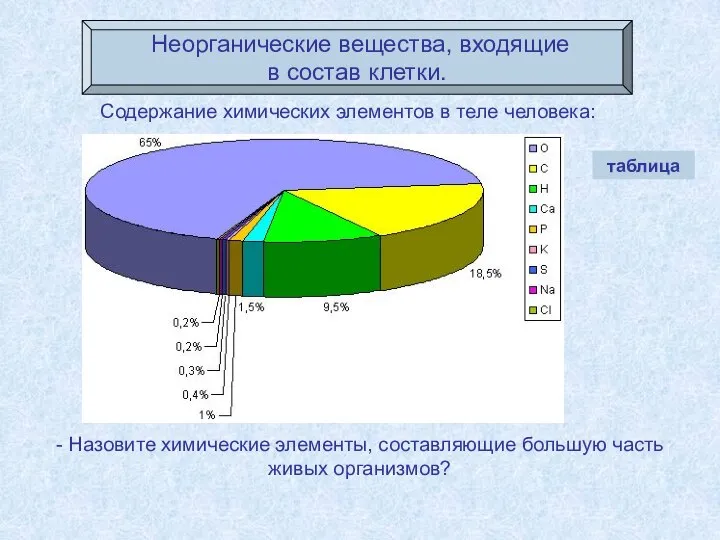 Неорганические вещества, входящие в состав клетки. Содержание химических элементов в теле человека: