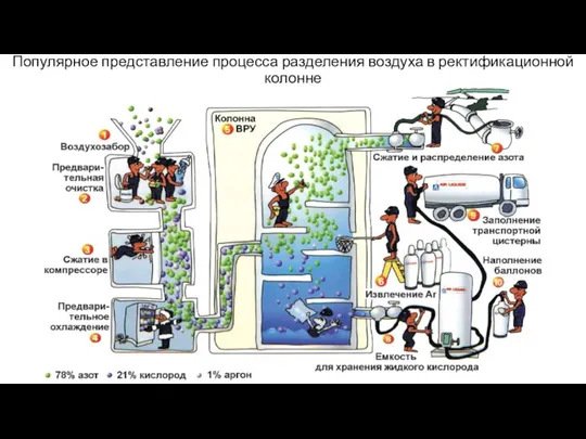 Популярное представление процесса разделения воздуха в ректификационной колонне