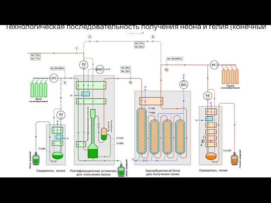 Технологическая последовательность получения неона и гелия (конечный этап)