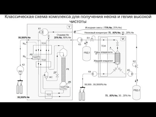 Классическая схема комплекса для получения неона и гелия высокой чистоты