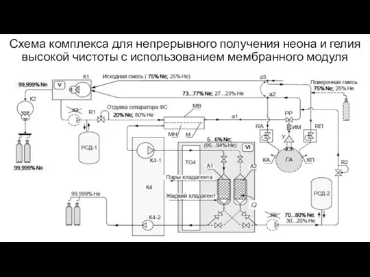 Схема комплекса для непрерывного получения неона и гелия высокой чистоты с использованием мембранного модуля