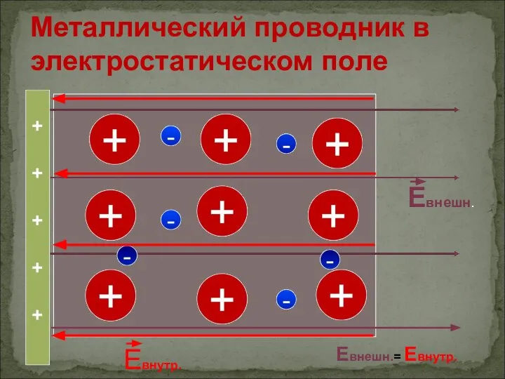 Металлический проводник в электростатическом поле Евнешн. Евнутр. Евнешн.= Евнутр.