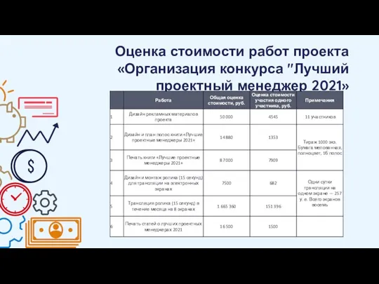 Оценка стоимости работ проекта «Организация конкурса "Лучший проектный менеджер 2021»