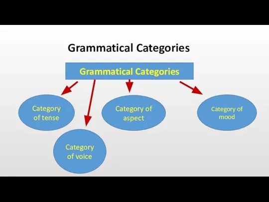 Grammatical Categories Grammatical Categories Category of tense Category of aspect Category of mood Category of voice