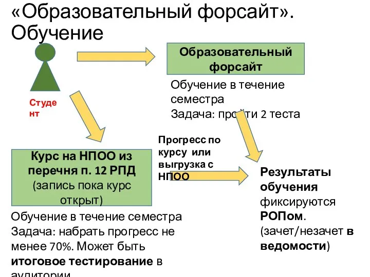 «Образовательный форсайт».Обучение Образовательный форсайт Обучение в течение семестра Задача: пройти 2 теста