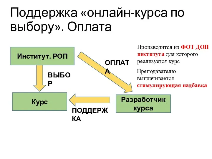 Поддержка «онлайн-курса по выбору». Оплата Институт. РОП Курс ВЫБОР Разработчик курса ПОДДЕРЖКА