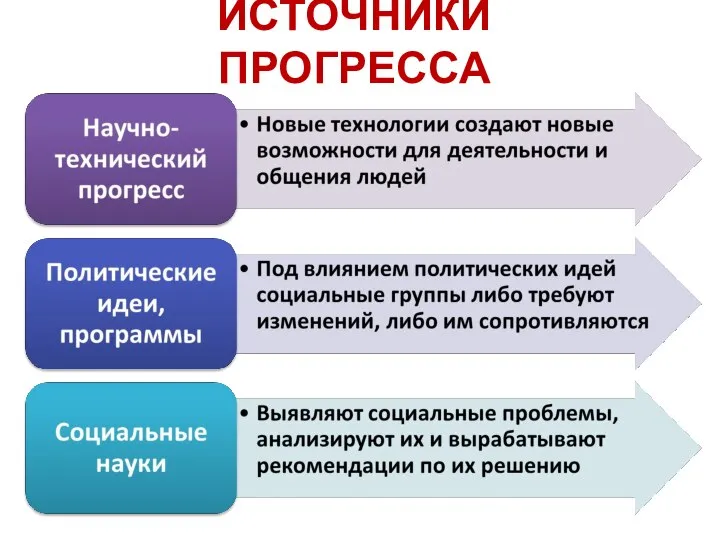 ИСТОЧНИКИ ПРОГРЕССА