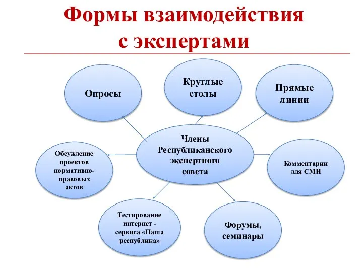 Формы взаимодействия с экспертами Члены Республиканского экспертного совета Опросы Обсуждение проектов нормативно-правовых