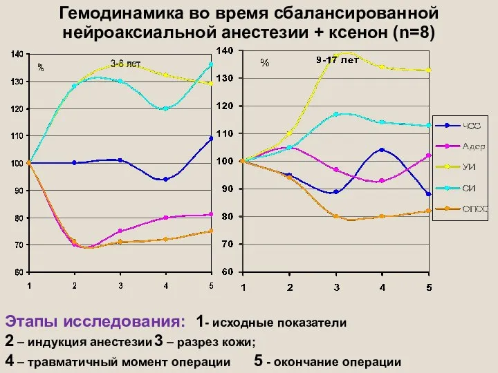 Гемодинамика во время сбалансированной нейроаксиальной анестезии + ксенон (n=8) Этапы исследования: 1-