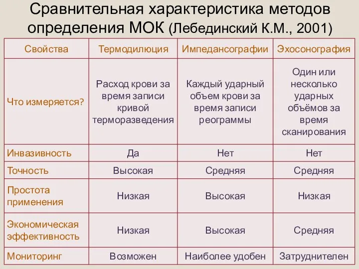 Сравнительная характеристика методов определения МОК (Лебединский К.М., 2001)