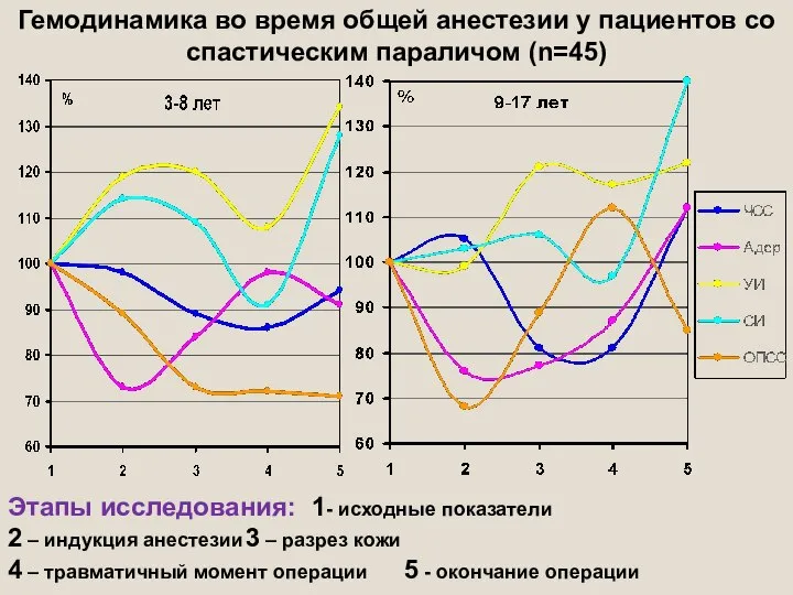 Гемодинамика во время общей анестезии у пациентов со спастическим параличом (n=45) Этапы