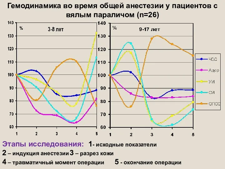 Гемодинамика во время общей анестезии у пациентов с вялым параличом (n=26) Этапы