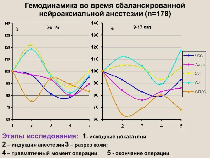 Гемодинамика во время сбалансированной нейроаксиальной анестезии (n=178) Этапы исследования: 1- исходные показатели