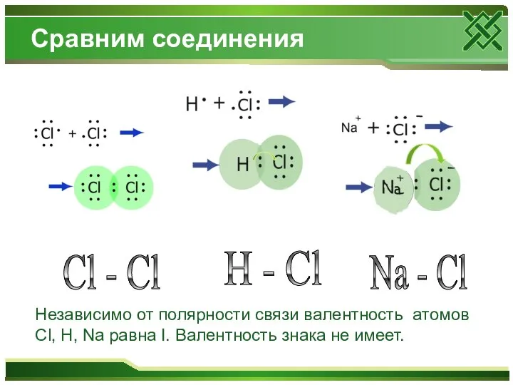 Сравним соединения H - Cl Cl - Cl Na - Cl Независимо