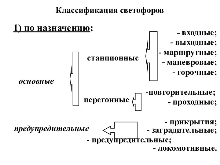 - входные; - выходные; - маршрутные; - маневровые; - горочные; -повторительные; -