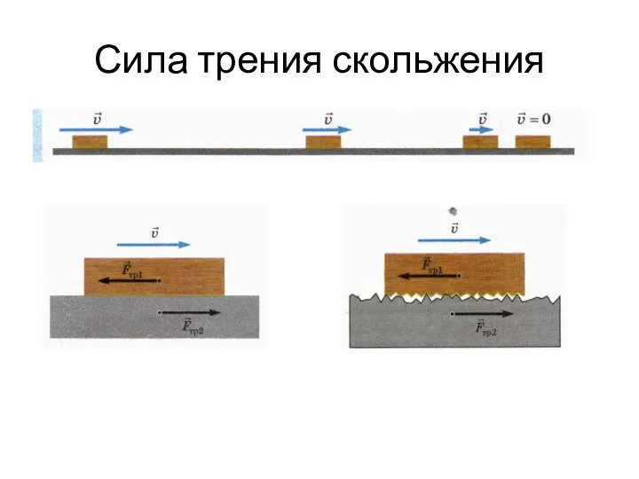 Сила трения скольжения