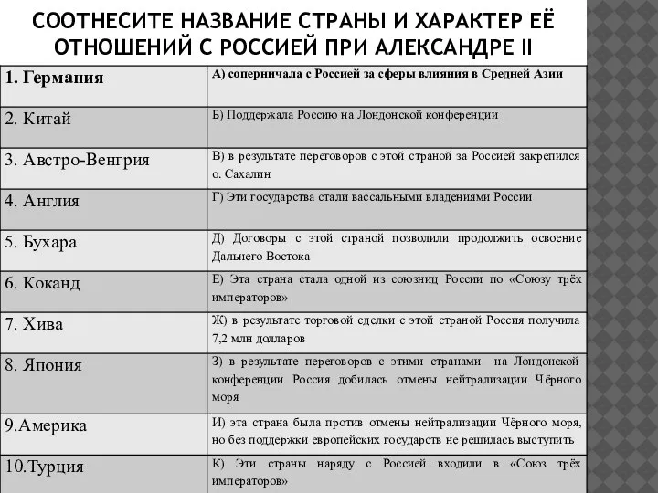 СООТНЕСИТЕ НАЗВАНИЕ СТРАНЫ И ХАРАКТЕР ЕЁ ОТНОШЕНИЙ С РОССИЕЙ ПРИ АЛЕКСАНДРЕ II