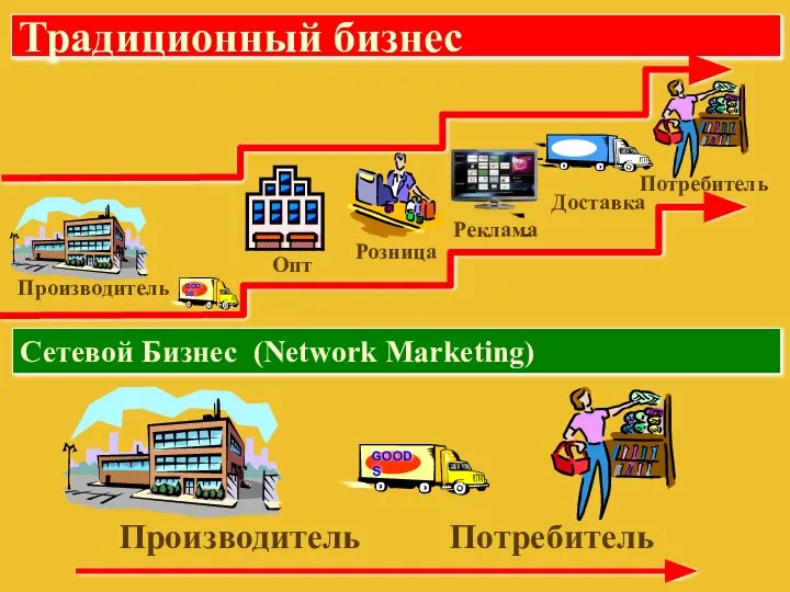 Традиционный бизнес Сетевой Бизнес (Network Marketing) Производитель Потребитель Опт Розница Потребитель Производитель Реклама Доставка