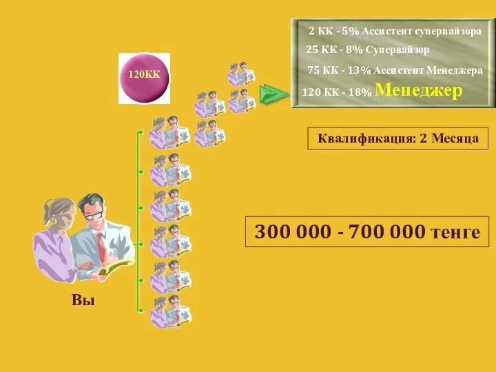 Вы Квалификация: 2 Месяца 2 КК - 5% Ассистент супервайзора 25 КК