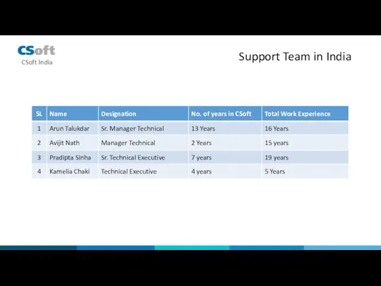 Support Team in India CSoft India