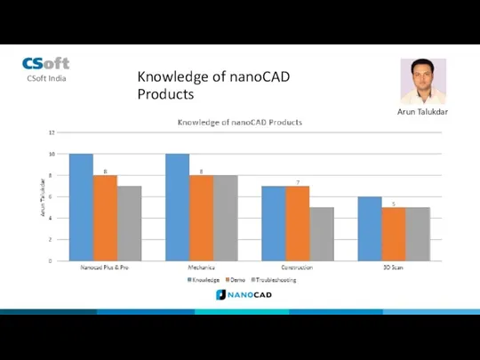 Knowledge of nanoCAD Products Arun Talukdar CSoft India