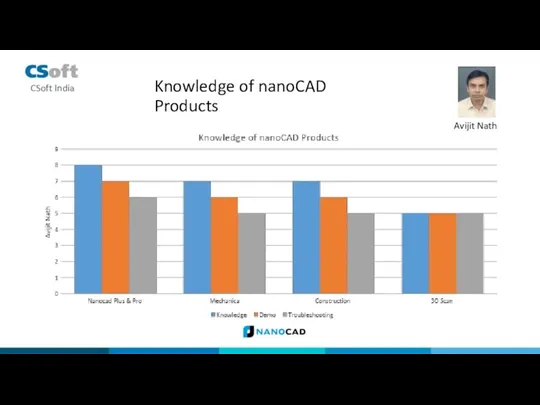 Avijit Nath Knowledge of nanoCAD Products CSoft India