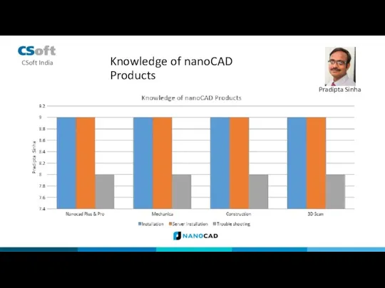 Pradipta Sinha Knowledge of nanoCAD Products CSoft India