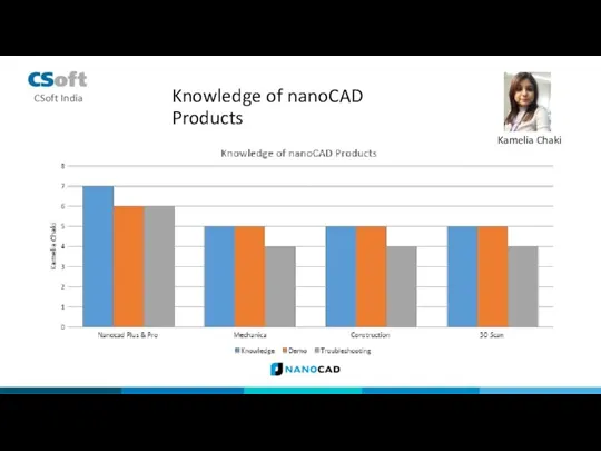 Kamelia Chaki Knowledge of nanoCAD Products CSoft India