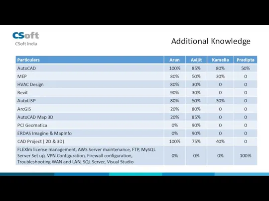 Additional Knowledge CSoft India